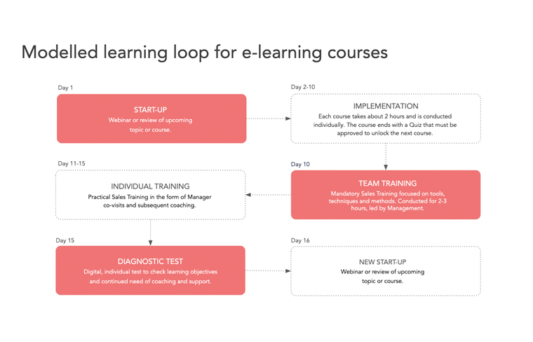 Knowledge and engagement is modelled by management.
