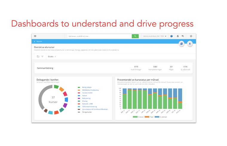 Dashboards built into the system help staff track their progress.