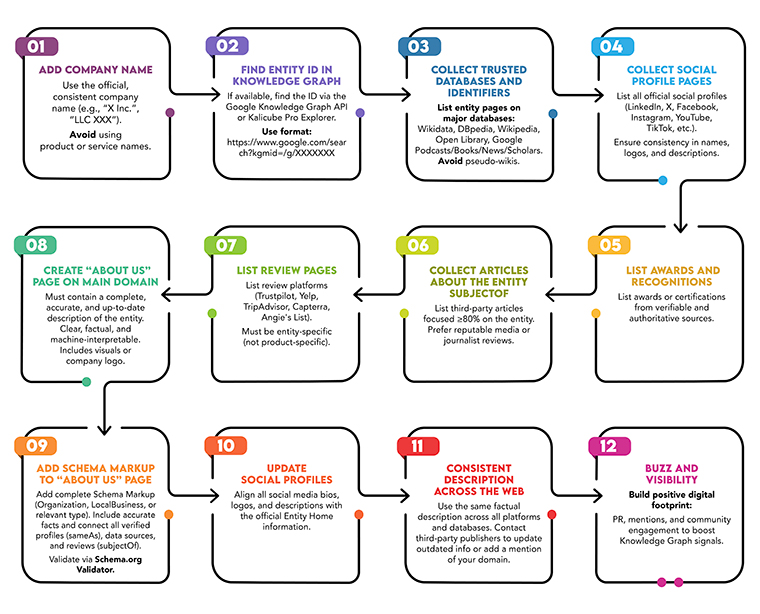 This comprehensive Knowledge Graph checklist offers a roadmap for companies interested in pursuing this path.