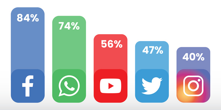 Young audiences find legacy media to be outdated and boring, choosing instead to use social media to find and consume content.
