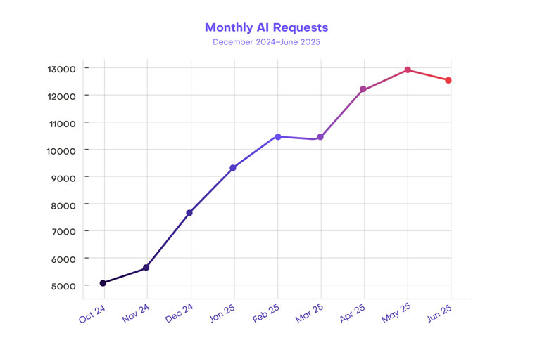 The graph illustrates the steady month-over-month increase in AI usage based on the usage from three different media houses. Request volume grew by more than 150% in just seven months, which is a reflection of growing trust and operational value across newsrooms.