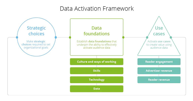 The Data Activation Framework offers a blueprint for using data to inform newsroom decisions.