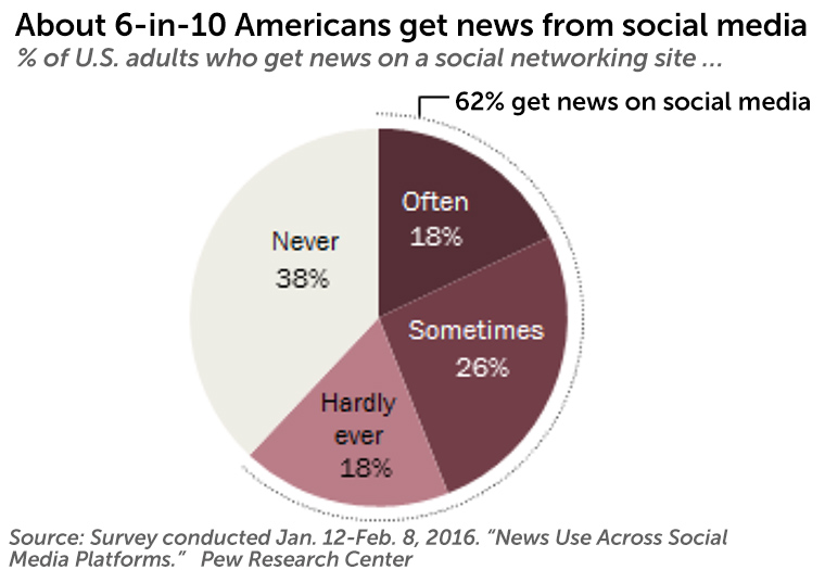 Social networks are undoubtedly influential as news sources.