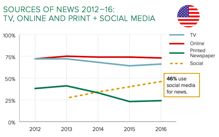 More than half of adults get their information from social media.