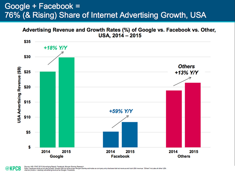 Google and Facebook make up the majority of advertising revenue.