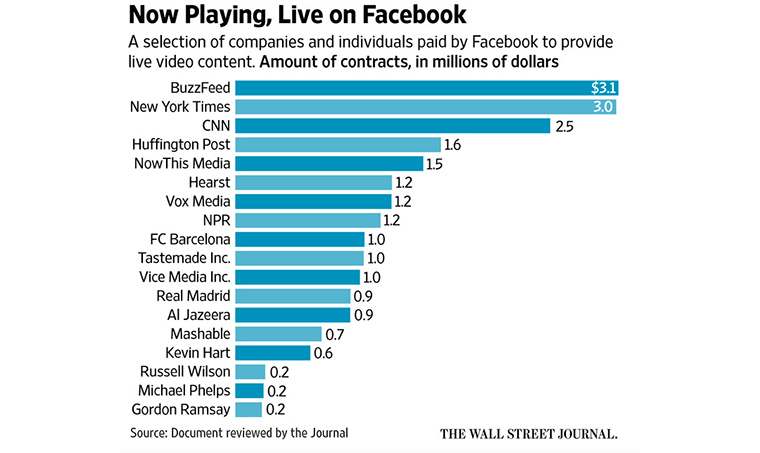 Facebook video content is a multi-million dollar business.