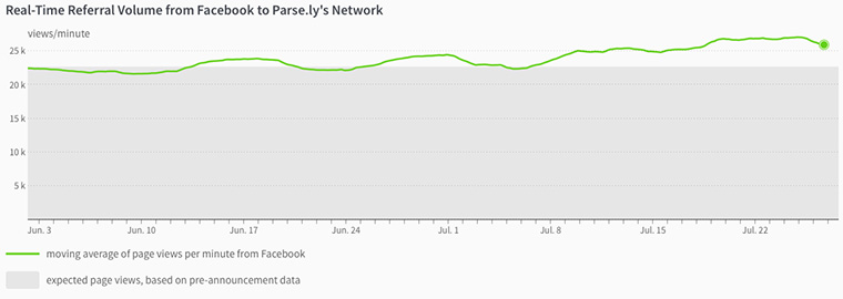 Despite concerns that referrals from Facebook would decrease, data shows otherwise.