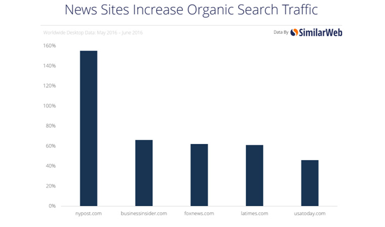 Organic search traffic has been increasing in recent months.