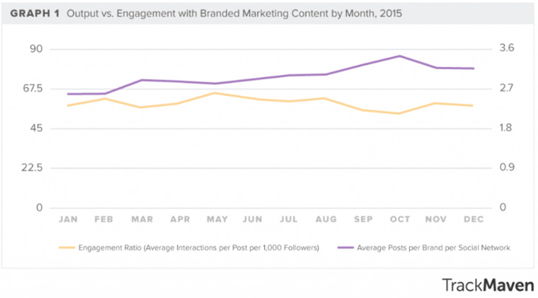 Even though there is more content in the social space, audience engagement has decreased.