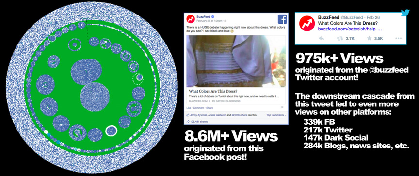 Published pieces that go viral often have users that communicate across multiple social platforms. 