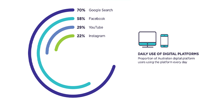 The report also measured the daily use of digital platforms by Australians.
