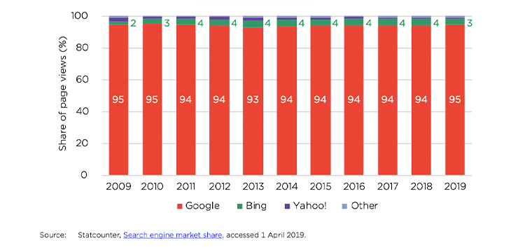 The share of page views, of which Google has an overwhelming market share, has not changed much in the past decade.