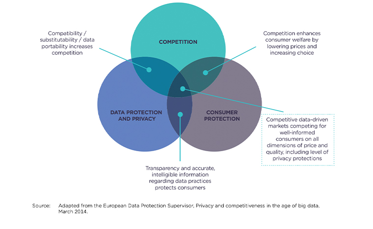 The report explored where data protection/privacy, consumer protection, and competition come together.