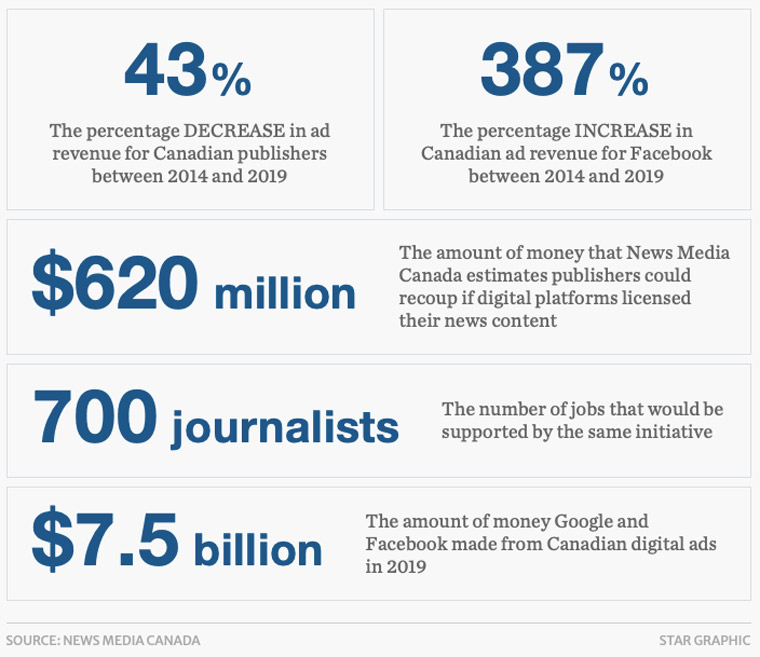 A report by the News Media Canada shows the possible economic impact of digital platforms and news media brands reaching new revenue agreements.