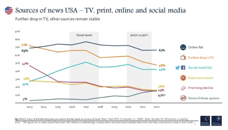 Reuters Institute study 2022.