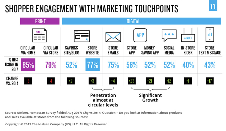 According to a 2017 Nielsen Homescan study, about 80% of U.S. households still use circulars and other traditional, printed sources for product information