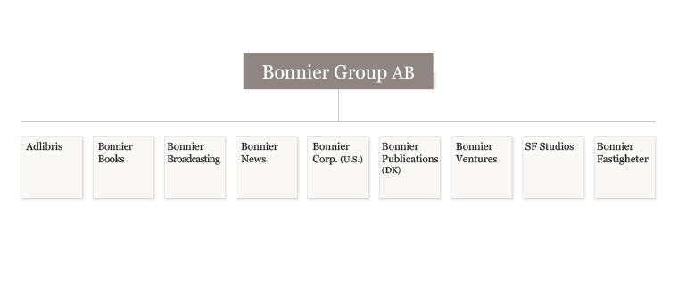 The structure of Bonnier Group has gone through recent changes.