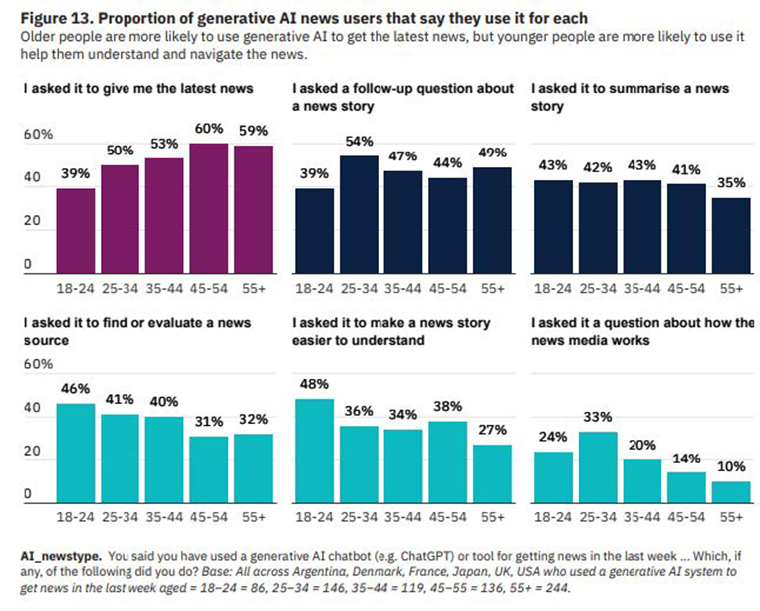 From the Reuters Institute for the Study of Journalism’s Generative AI and News report 2025.