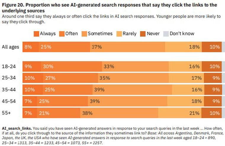 From the Reuters Institute for the Study of Journalism’s Generative AI and News report 2025.