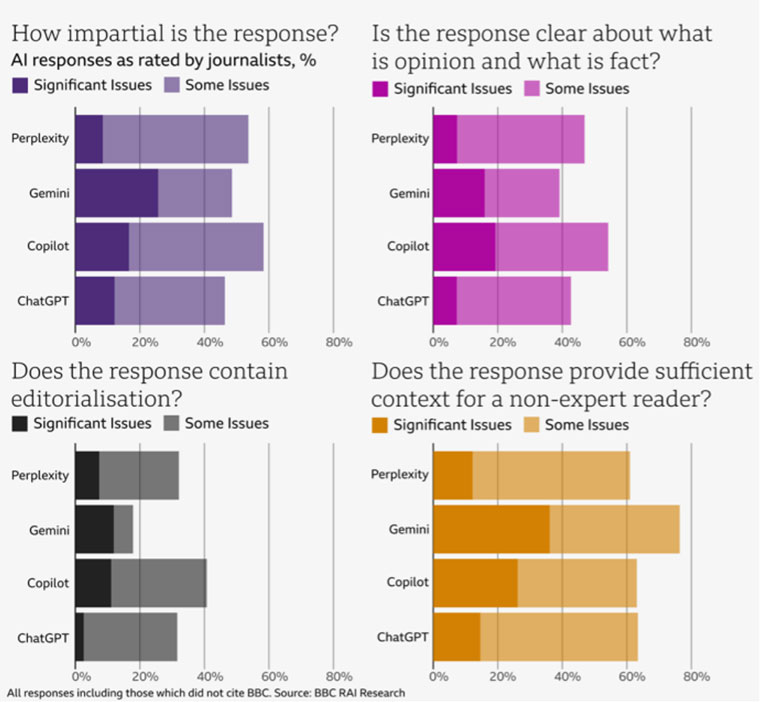 From the BBC’s report, Representation of BBC News content in AI Assistants.