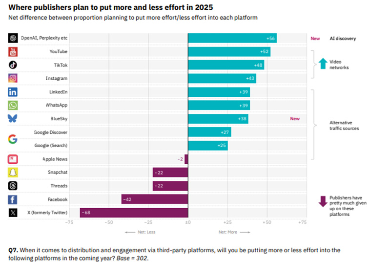 Video is important for publishers in 2025. Taken from the Reuters Institute report.