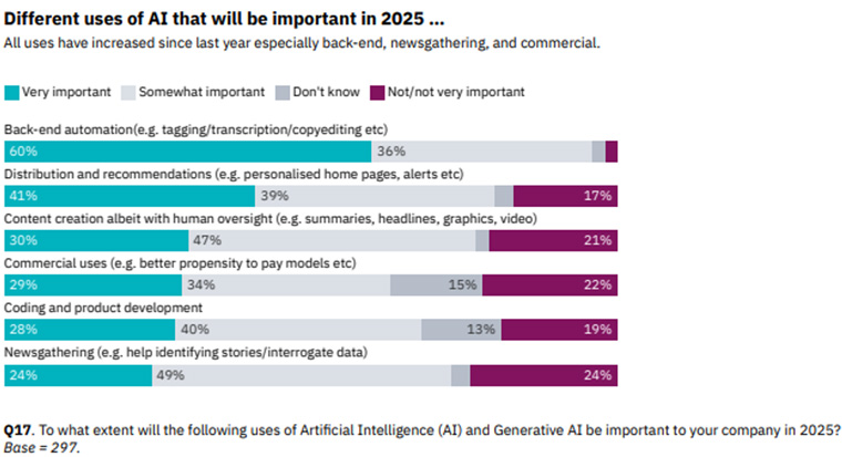 Training matters because many AI use cases will affect staff, the Reuters Institute survey shows.