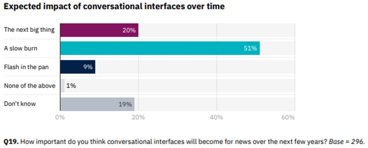 Conversational interfaces for news will help gauge user intent. From the Reuters Institute report.