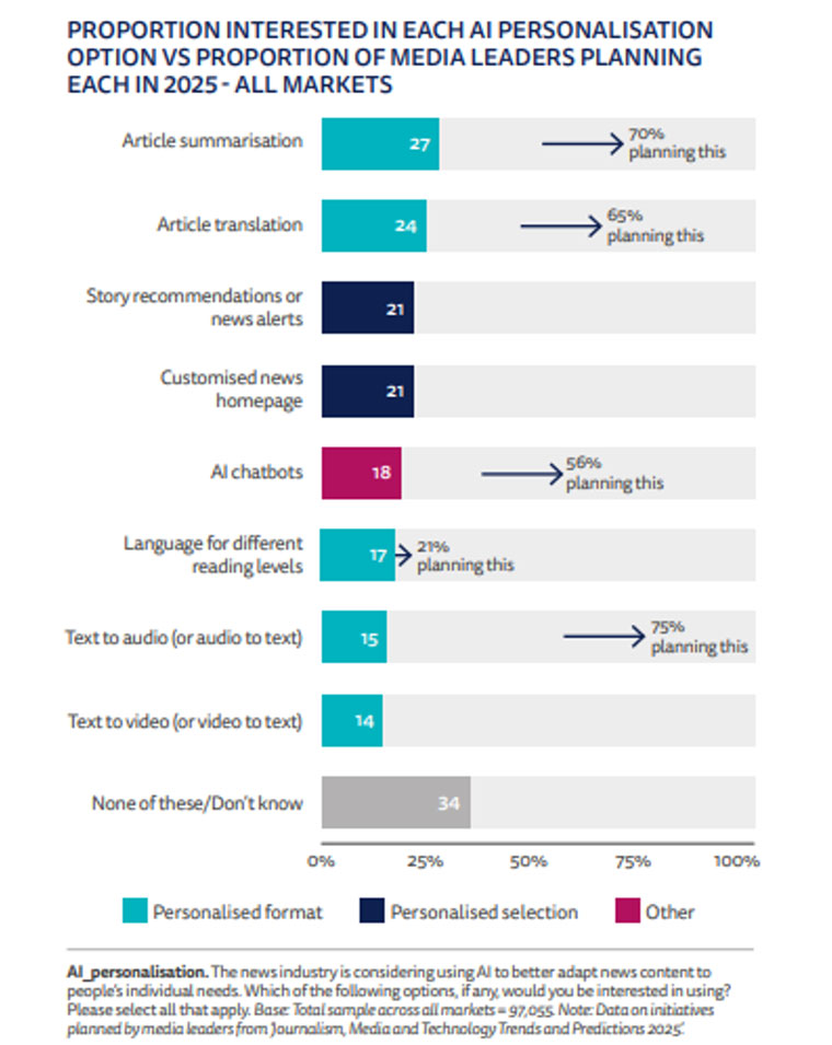 Taken from the Reuters Institute for the Study of Journalism at Oxford Digital News Report 2025.