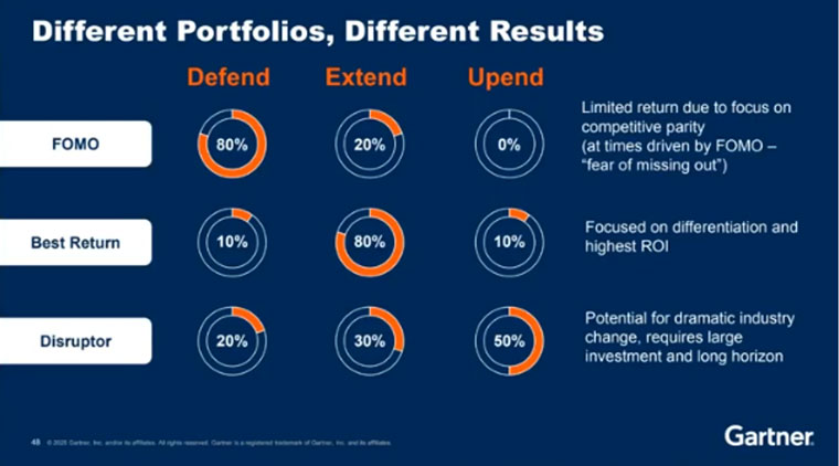 Slide taken from a Gartner presentation on AI.