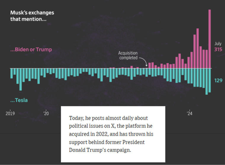 Screenshot of The Wall Street Journal article depicting Musk’s tweet content.