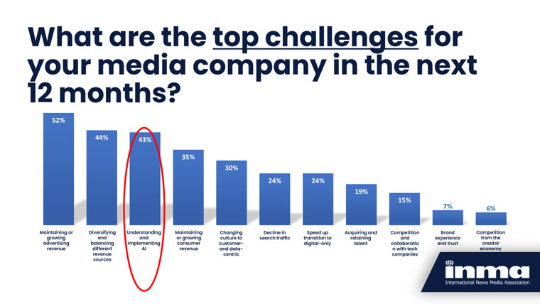 From a survey of media executives at the INMA World Media Congress in New York in May.