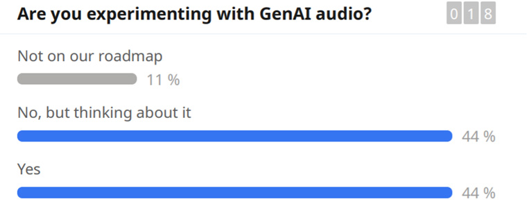 Results of poll taken during a recent INMA GenAI Webinar.