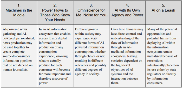 The five scenarios outlined by the AI in Journalism Futures project.