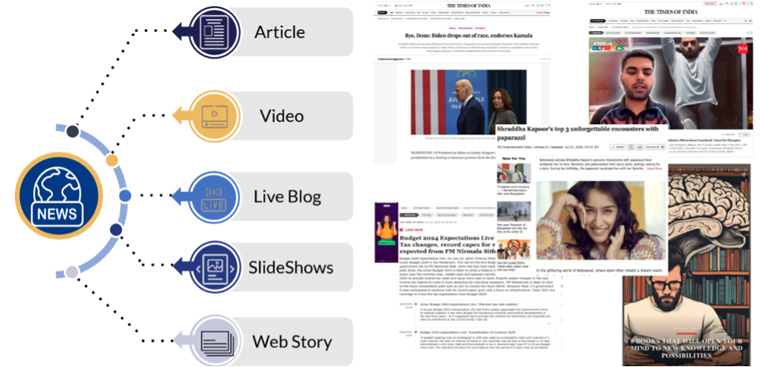 Times Internet uses GenAI to convert content into different formats.