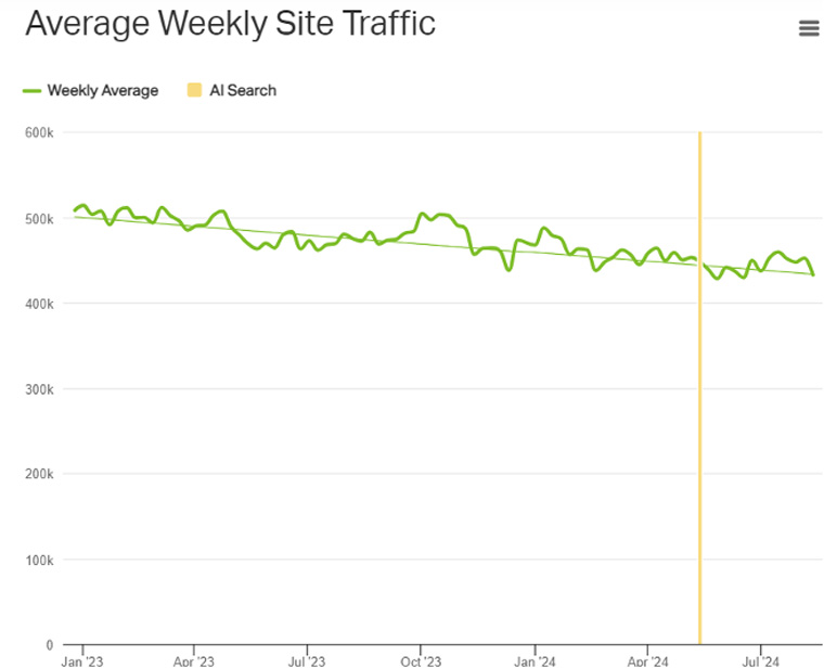 Source: Report titled “Analysing Parse.ly Client Traffic for Trends Related to Google AI Overviews in Search.”