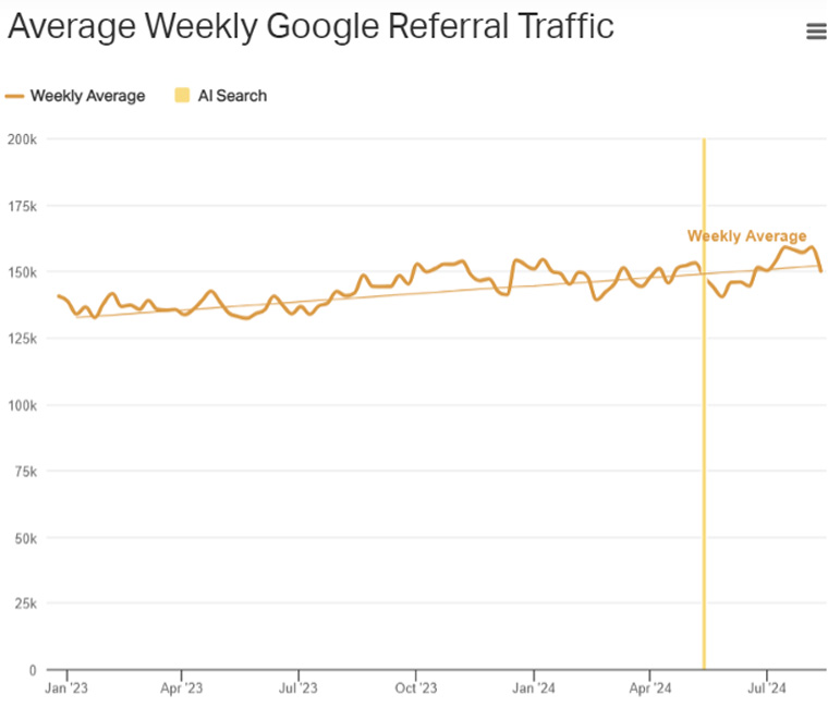 Source: Report titled “Analyzing Parse.ly Client Traffic for Trends Related to Google AI Overviews in Search.”
