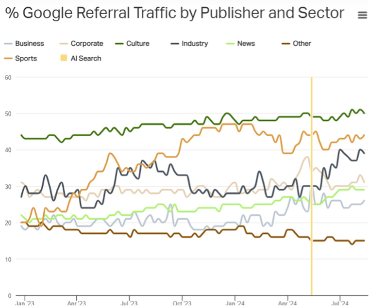 Source: Report titled “Analyzing Parse.ly Client Traffic for Trends Related to Google AI Overviews in Search.”
