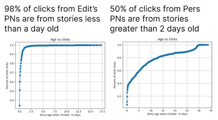 Times Internet’s algorithmic curation (the chart on the right) taps into archival content more effectively than its editors do (the chart on the left).