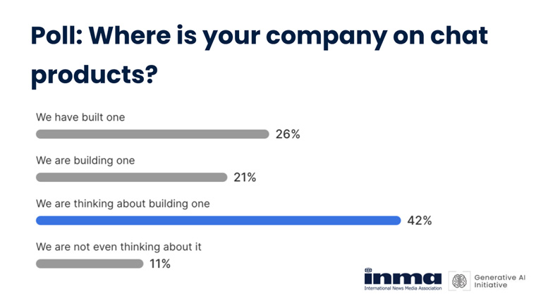 Results of an informal poll conducted during September 4 INMA Webinar.