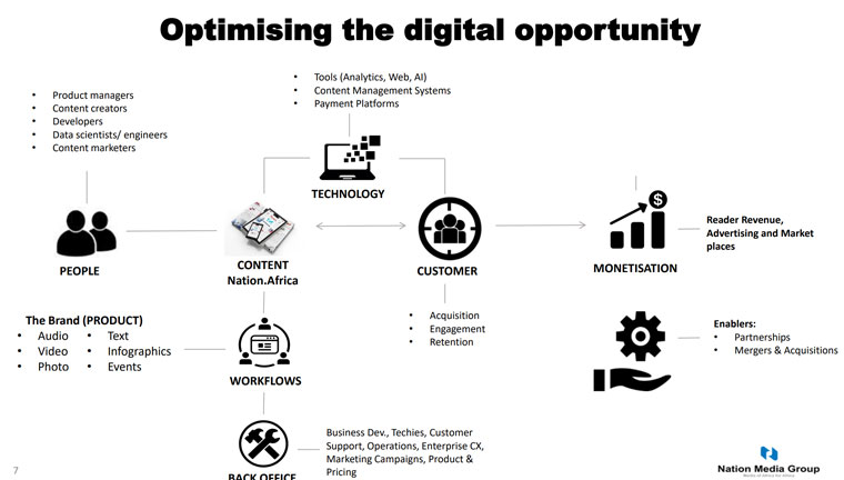 Nation Africa identified the areas that affected its digital transformation and the role each one played.