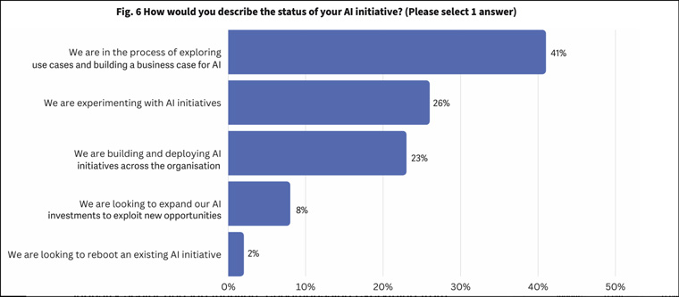 Responses from businesses in a report on AI by Chief Disruptor.