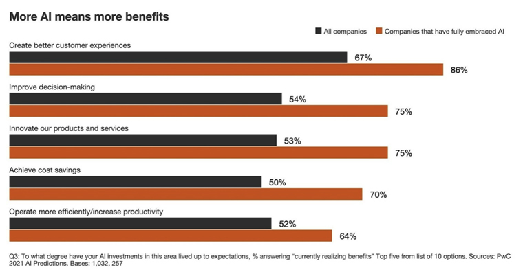 Research by PwC shows 52% of U.S. companies have increased AI/Machine Learning plans.