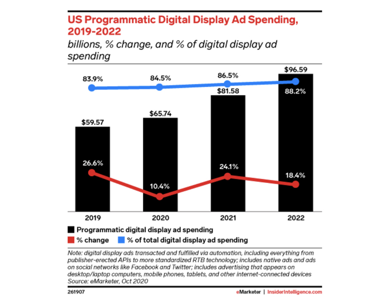 Programmatic advertising continues to increase a the percentage of total digital display ad spend.