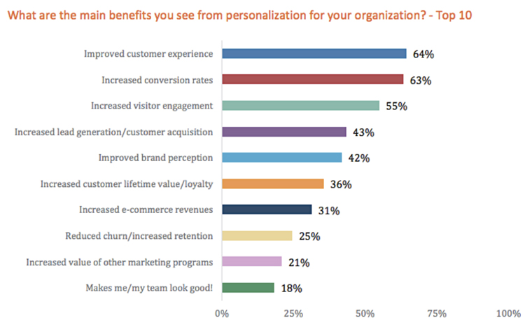 Top 10 benefits from personalisation strategies.
