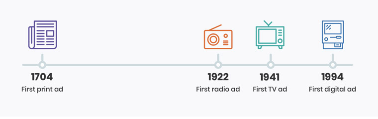 While the time from print ad to digital ad was long — 209 years! — the space between digital ad and programmatic was just 15.