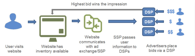 With real time bidding (RTB), the highest bidder wins, often in milliseconds.