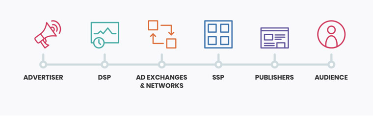 There are many platform options that get the advertiser in front of the audience it seeks.