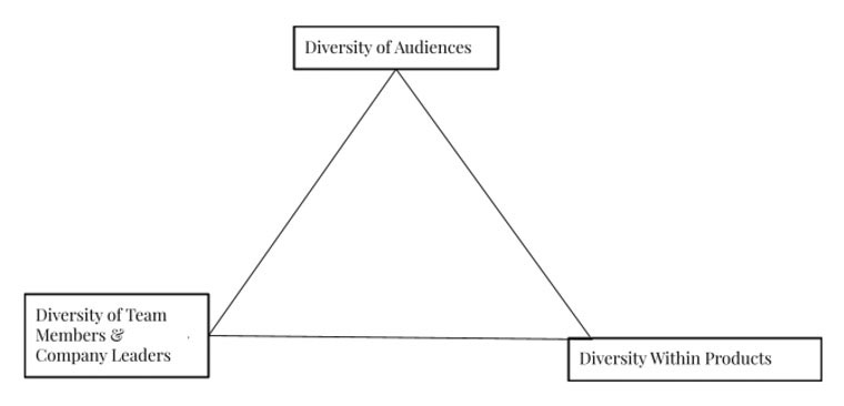 The "Diversity Triangle" as described by author Louise Story.