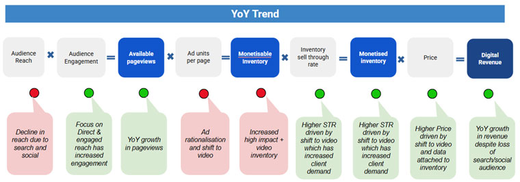 News Corp Australia uses a formula to measure the drivers bringing in digital revenue.