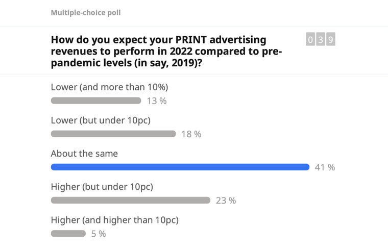 A poll taken at a recent INMA master class found many media executives expect print ad revenues to be the same or more than 2019.